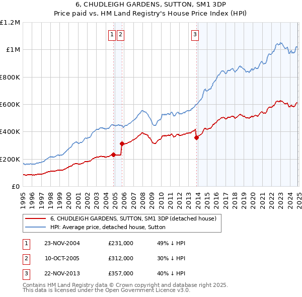 6, CHUDLEIGH GARDENS, SUTTON, SM1 3DP: Price paid vs HM Land Registry's House Price Index