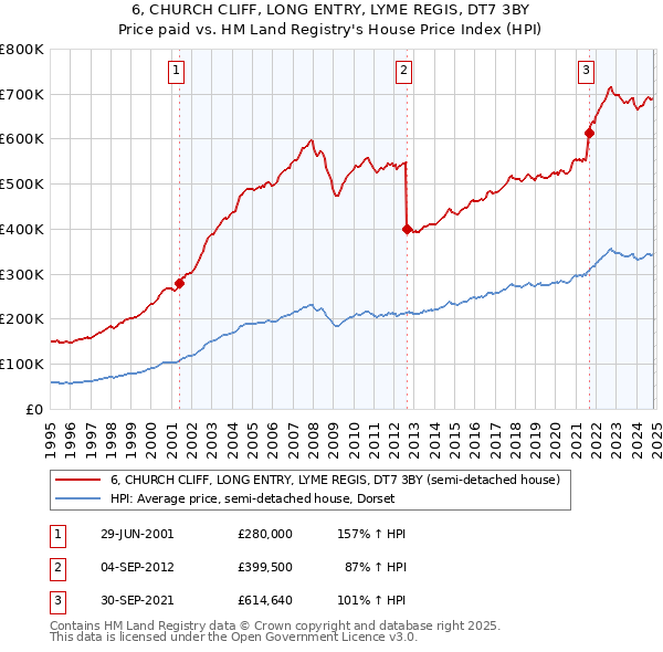 6, CHURCH CLIFF, LONG ENTRY, LYME REGIS, DT7 3BY: Price paid vs HM Land Registry's House Price Index