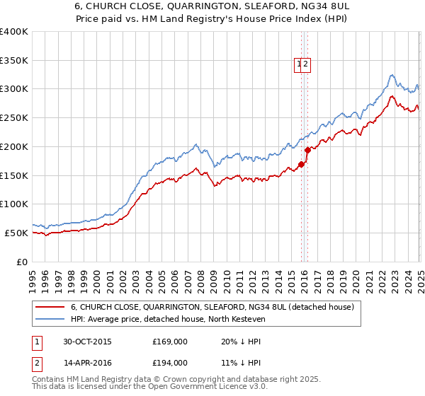 6, CHURCH CLOSE, QUARRINGTON, SLEAFORD, NG34 8UL: Price paid vs HM Land Registry's House Price Index