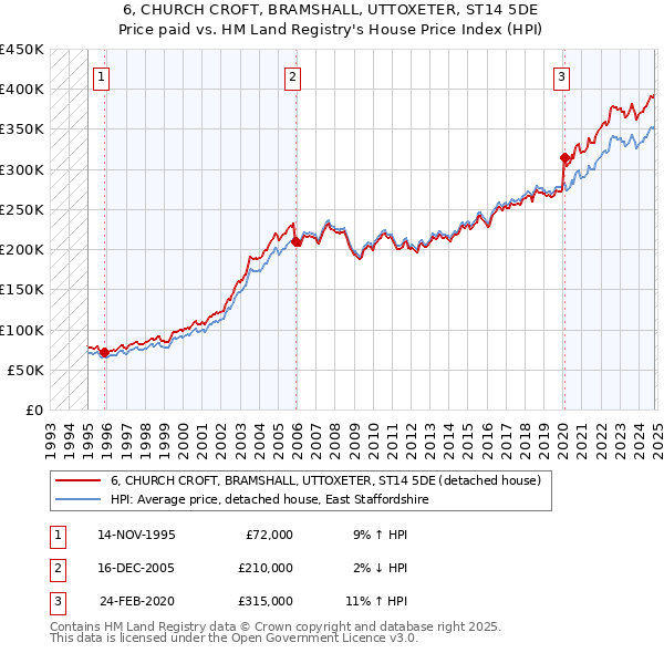 6, CHURCH CROFT, BRAMSHALL, UTTOXETER, ST14 5DE: Price paid vs HM Land Registry's House Price Index