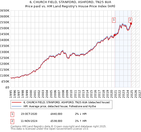 6, CHURCH FIELD, STANFORD, ASHFORD, TN25 6UA: Price paid vs HM Land Registry's House Price Index