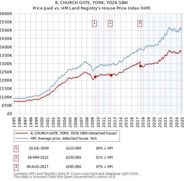 6, CHURCH GATE, YORK, YO26 5BW: Price paid vs HM Land Registry's House Price Index