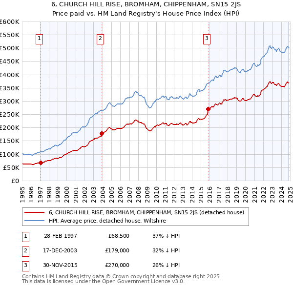 6, CHURCH HILL RISE, BROMHAM, CHIPPENHAM, SN15 2JS: Price paid vs HM Land Registry's House Price Index