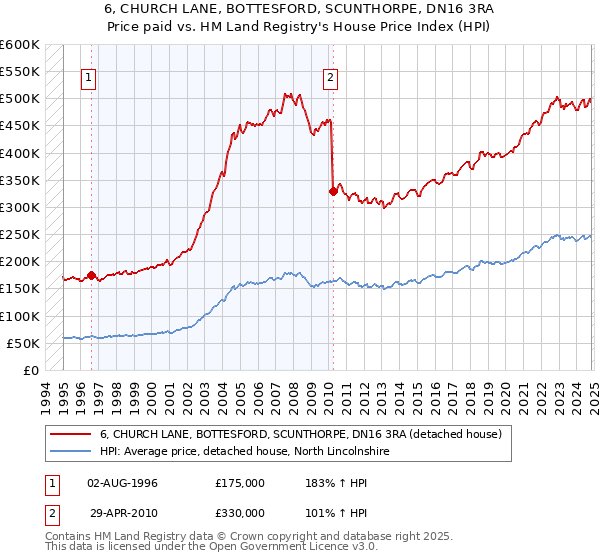 6, CHURCH LANE, BOTTESFORD, SCUNTHORPE, DN16 3RA: Price paid vs HM Land Registry's House Price Index