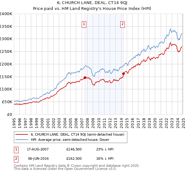 6, CHURCH LANE, DEAL, CT14 9QJ: Price paid vs HM Land Registry's House Price Index