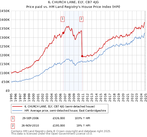 6, CHURCH LANE, ELY, CB7 4JG: Price paid vs HM Land Registry's House Price Index