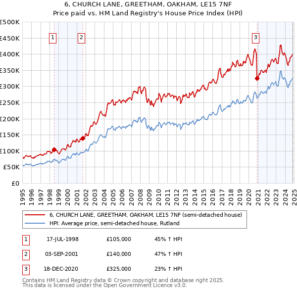 6, CHURCH LANE, GREETHAM, OAKHAM, LE15 7NF: Price paid vs HM Land Registry's House Price Index