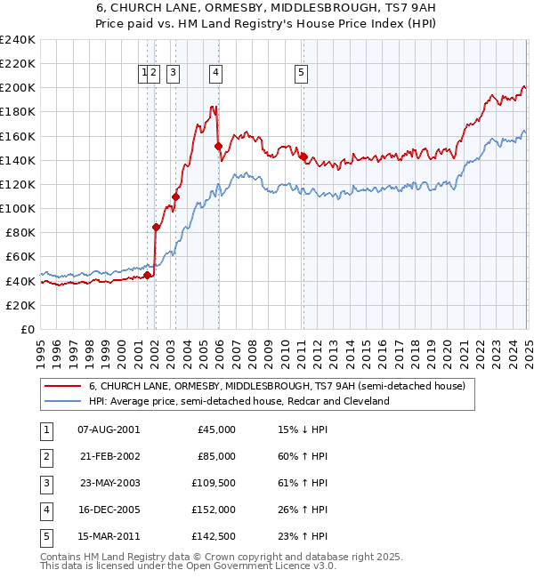 6, CHURCH LANE, ORMESBY, MIDDLESBROUGH, TS7 9AH: Price paid vs HM Land Registry's House Price Index