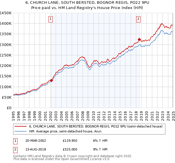 6, CHURCH LANE, SOUTH BERSTED, BOGNOR REGIS, PO22 9PU: Price paid vs HM Land Registry's House Price Index