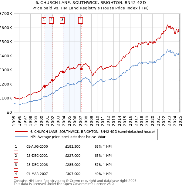 6, CHURCH LANE, SOUTHWICK, BRIGHTON, BN42 4GD: Price paid vs HM Land Registry's House Price Index