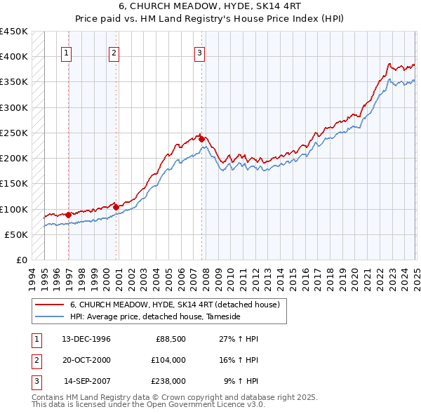 6, CHURCH MEADOW, HYDE, SK14 4RT: Price paid vs HM Land Registry's House Price Index