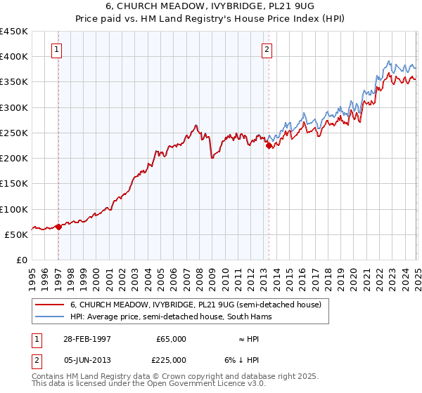 6, CHURCH MEADOW, IVYBRIDGE, PL21 9UG: Price paid vs HM Land Registry's House Price Index