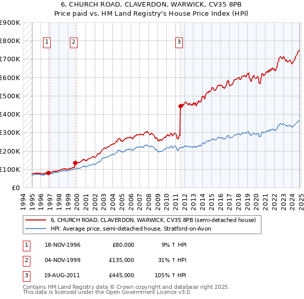 6, CHURCH ROAD, CLAVERDON, WARWICK, CV35 8PB: Price paid vs HM Land Registry's House Price Index