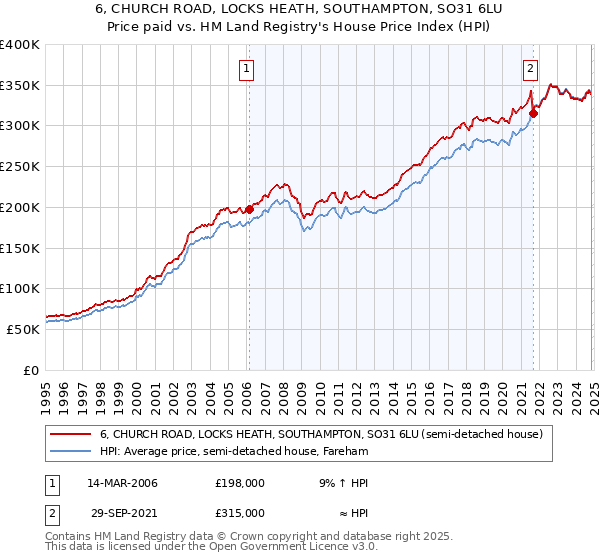 6, CHURCH ROAD, LOCKS HEATH, SOUTHAMPTON, SO31 6LU: Price paid vs HM Land Registry's House Price Index