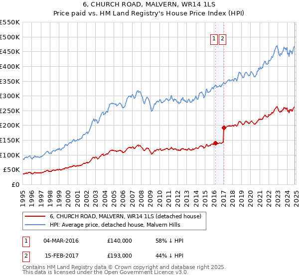 6, CHURCH ROAD, MALVERN, WR14 1LS: Price paid vs HM Land Registry's House Price Index