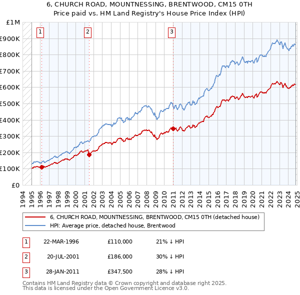 6, CHURCH ROAD, MOUNTNESSING, BRENTWOOD, CM15 0TH: Price paid vs HM Land Registry's House Price Index