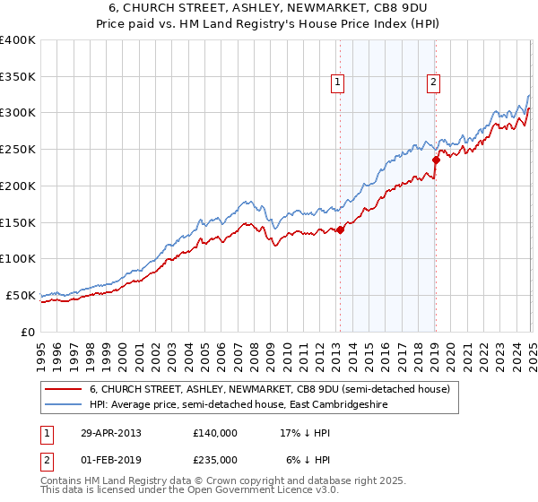 6, CHURCH STREET, ASHLEY, NEWMARKET, CB8 9DU: Price paid vs HM Land Registry's House Price Index