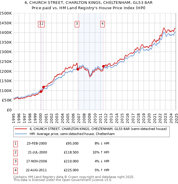 6, CHURCH STREET, CHARLTON KINGS, CHELTENHAM, GL53 8AR: Price paid vs HM Land Registry's House Price Index