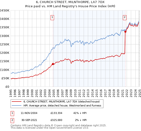 6, CHURCH STREET, MILNTHORPE, LA7 7DX: Price paid vs HM Land Registry's House Price Index