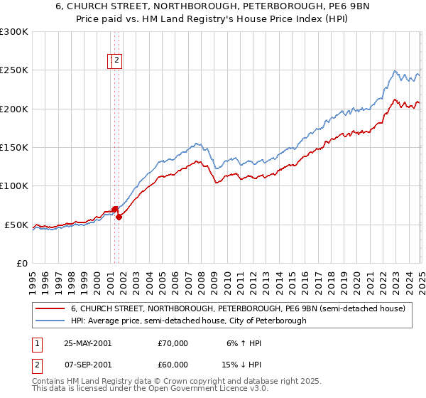 6, CHURCH STREET, NORTHBOROUGH, PETERBOROUGH, PE6 9BN: Price paid vs HM Land Registry's House Price Index