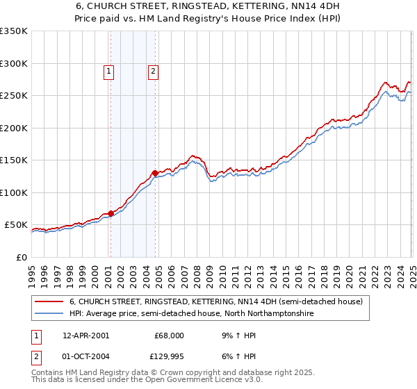 6, CHURCH STREET, RINGSTEAD, KETTERING, NN14 4DH: Price paid vs HM Land Registry's House Price Index