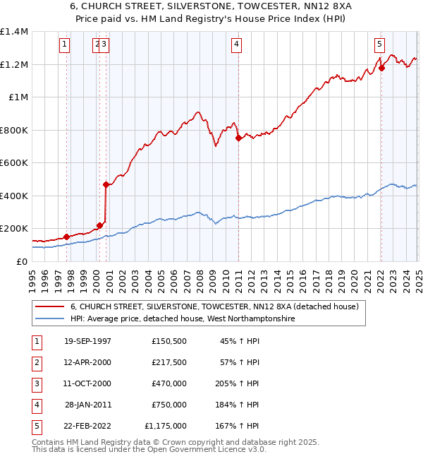 6, CHURCH STREET, SILVERSTONE, TOWCESTER, NN12 8XA: Price paid vs HM Land Registry's House Price Index