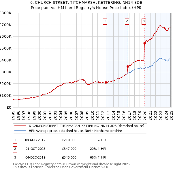 6, CHURCH STREET, TITCHMARSH, KETTERING, NN14 3DB: Price paid vs HM Land Registry's House Price Index