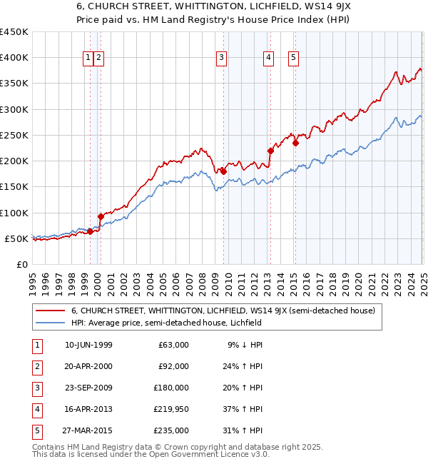 6, CHURCH STREET, WHITTINGTON, LICHFIELD, WS14 9JX: Price paid vs HM Land Registry's House Price Index