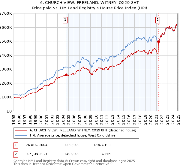 6, CHURCH VIEW, FREELAND, WITNEY, OX29 8HT: Price paid vs HM Land Registry's House Price Index