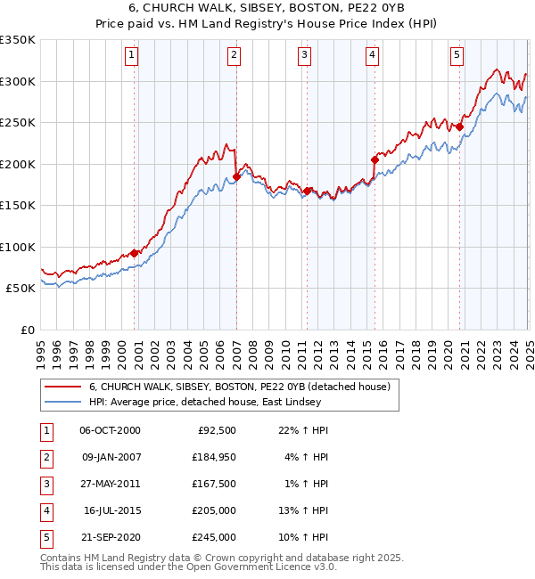 6, CHURCH WALK, SIBSEY, BOSTON, PE22 0YB: Price paid vs HM Land Registry's House Price Index