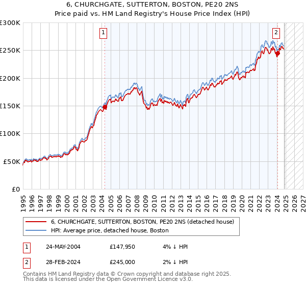 6, CHURCHGATE, SUTTERTON, BOSTON, PE20 2NS: Price paid vs HM Land Registry's House Price Index