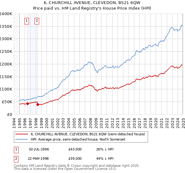 6, CHURCHILL AVENUE, CLEVEDON, BS21 6QW: Price paid vs HM Land Registry's House Price Index