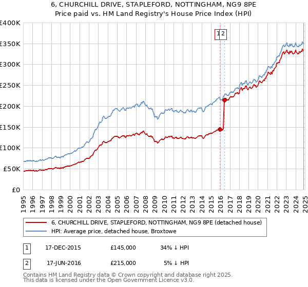 6, CHURCHILL DRIVE, STAPLEFORD, NOTTINGHAM, NG9 8PE: Price paid vs HM Land Registry's House Price Index