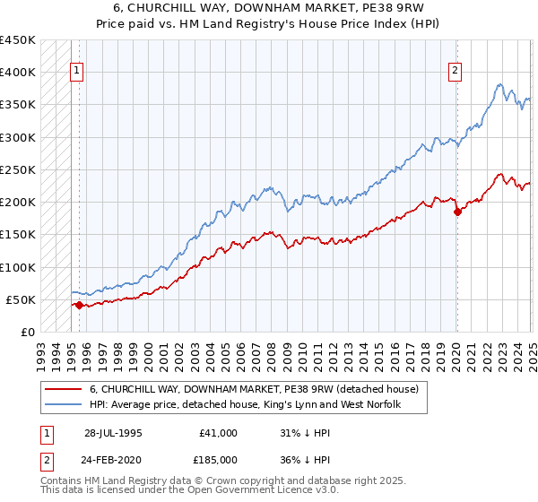 6, CHURCHILL WAY, DOWNHAM MARKET, PE38 9RW: Price paid vs HM Land Registry's House Price Index