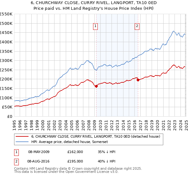 6, CHURCHWAY CLOSE, CURRY RIVEL, LANGPORT, TA10 0ED: Price paid vs HM Land Registry's House Price Index