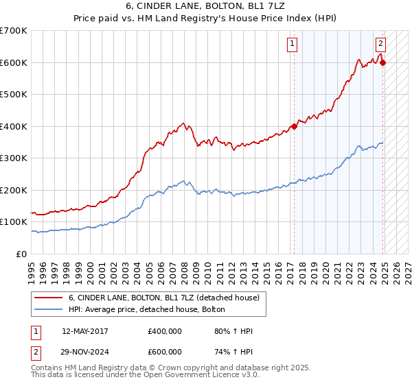 6, CINDER LANE, BOLTON, BL1 7LZ: Price paid vs HM Land Registry's House Price Index