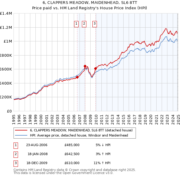 6, CLAPPERS MEADOW, MAIDENHEAD, SL6 8TT: Price paid vs HM Land Registry's House Price Index