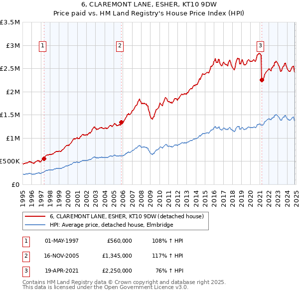 6, CLAREMONT LANE, ESHER, KT10 9DW: Price paid vs HM Land Registry's House Price Index