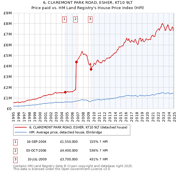 6, CLAREMONT PARK ROAD, ESHER, KT10 9LT: Price paid vs HM Land Registry's House Price Index