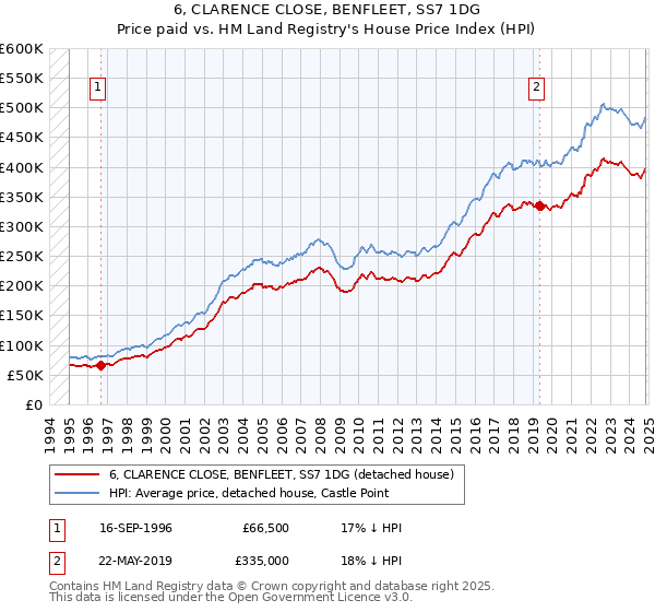 6, CLARENCE CLOSE, BENFLEET, SS7 1DG: Price paid vs HM Land Registry's House Price Index