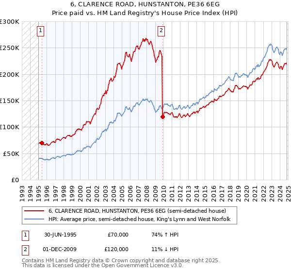 6, CLARENCE ROAD, HUNSTANTON, PE36 6EG: Price paid vs HM Land Registry's House Price Index