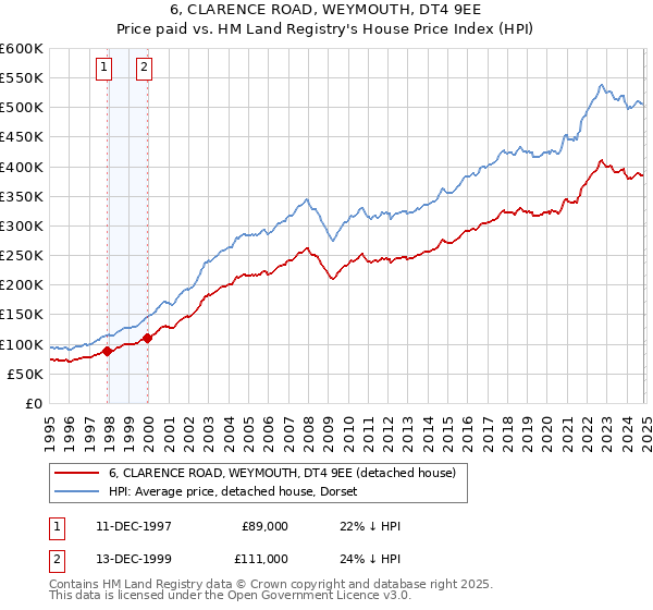 6, CLARENCE ROAD, WEYMOUTH, DT4 9EE: Price paid vs HM Land Registry's House Price Index