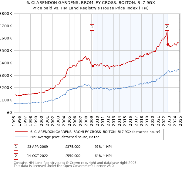 6, CLARENDON GARDENS, BROMLEY CROSS, BOLTON, BL7 9GX: Price paid vs HM Land Registry's House Price Index