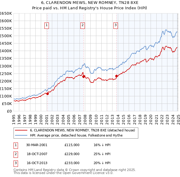 6, CLARENDON MEWS, NEW ROMNEY, TN28 8XE: Price paid vs HM Land Registry's House Price Index