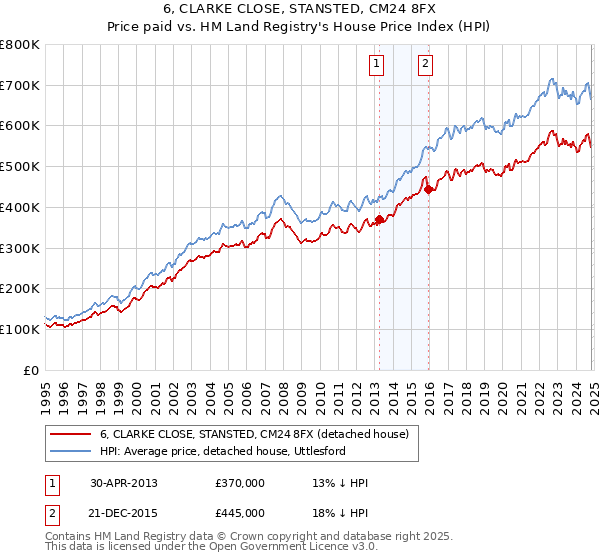 6, CLARKE CLOSE, STANSTED, CM24 8FX: Price paid vs HM Land Registry's House Price Index