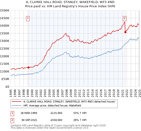 6, CLARKE HALL ROAD, STANLEY, WAKEFIELD, WF3 4ND: Price paid vs HM Land Registry's House Price Index