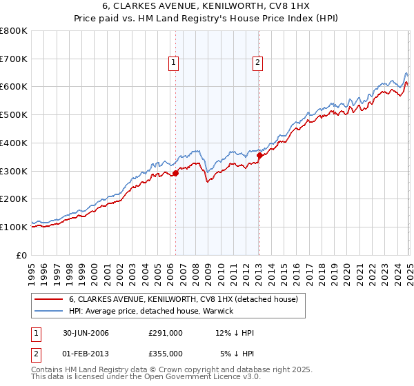 6, CLARKES AVENUE, KENILWORTH, CV8 1HX: Price paid vs HM Land Registry's House Price Index