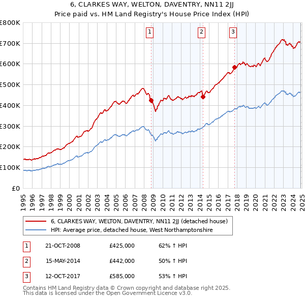 6, CLARKES WAY, WELTON, DAVENTRY, NN11 2JJ: Price paid vs HM Land Registry's House Price Index