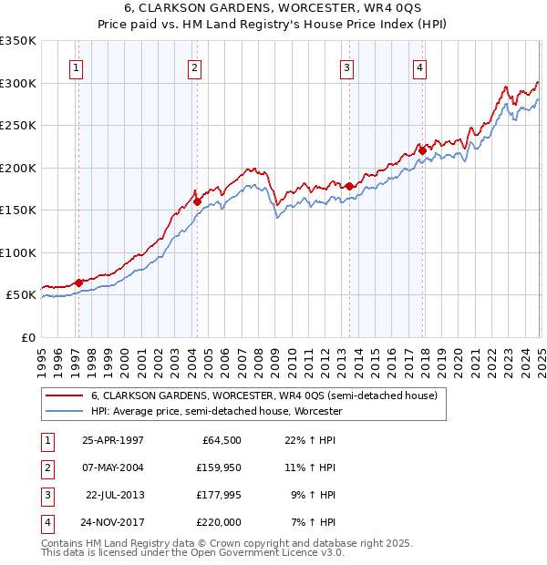 6, CLARKSON GARDENS, WORCESTER, WR4 0QS: Price paid vs HM Land Registry's House Price Index