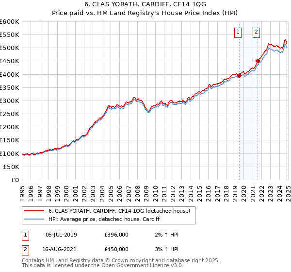 6, CLAS YORATH, CARDIFF, CF14 1QG: Price paid vs HM Land Registry's House Price Index